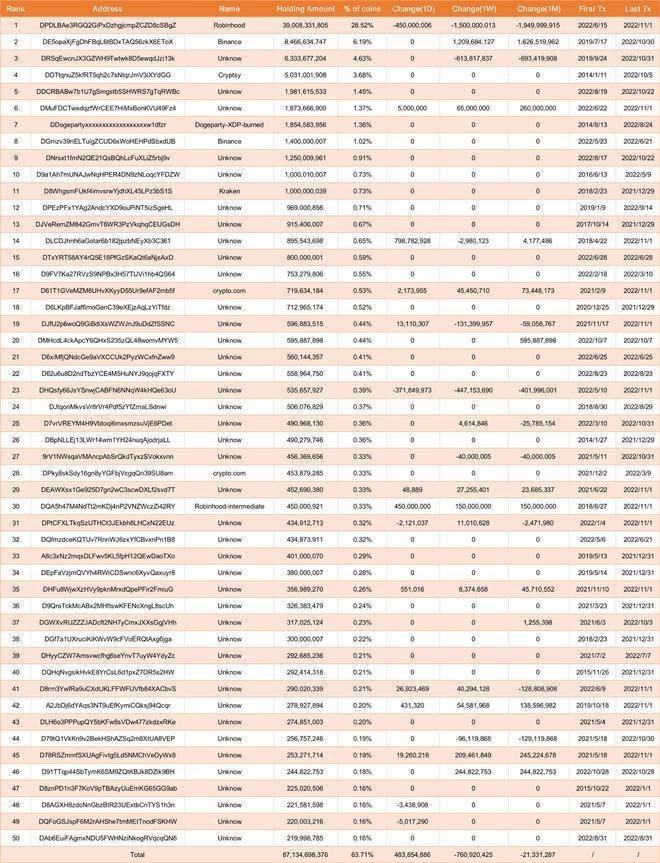 前50大Doge鲸鱼一天增持4.8亿枚、拥64%代币<strong></p>
<p>doge币行情</strong>！狗狗币大涨3成