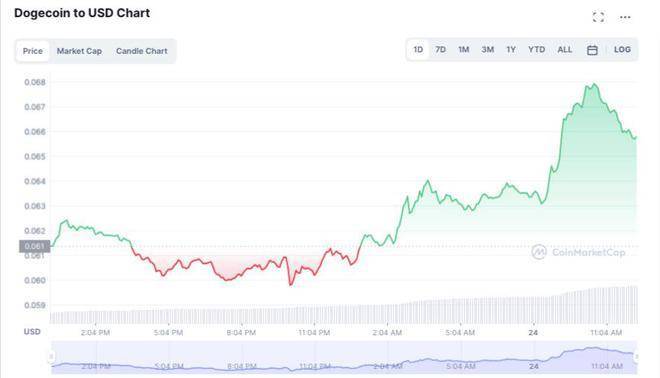 V 神点名:非常希望狗狗币、 Zcash等PoW链转向PoS<strong></p>
<p>doge币行情</strong>!Doge上涨近12%