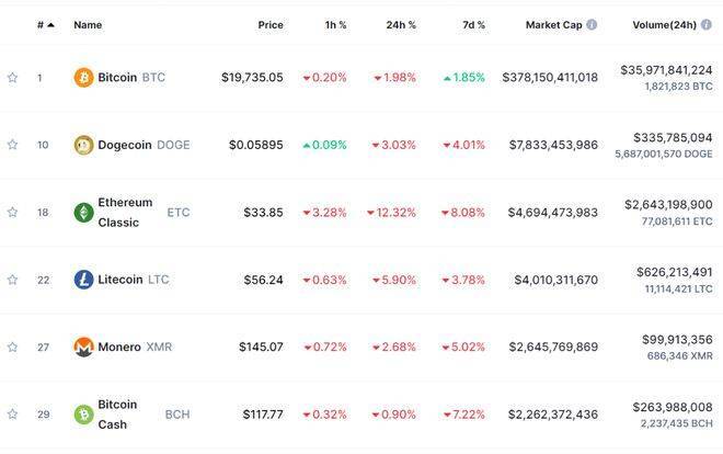 继以太坊合并DOGE后<strong></p>
<p>doge币行情</strong>，成为第二大PoW加密货币，狗狗币何时切换到POS？
