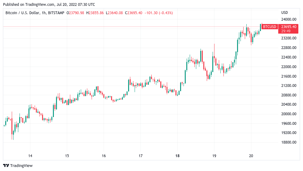 交易员暗示“抛物线”熊市趋势已经结束<strong></p>
<p>比特币交易网站</strong>,比特币保持 5 周高位
