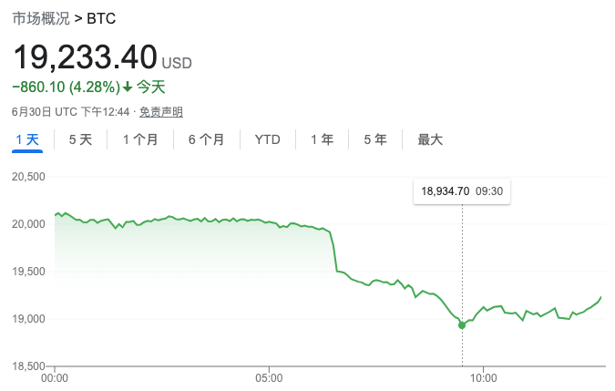 风声鹤唳！币圈交易所CoinFlex未如期恢复提现，比特币跌破19000美元