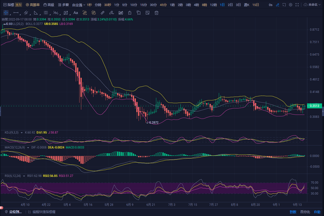 XRP 技术分析：买家尝试赎回