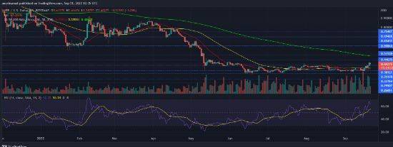 XRP 价格为 0.40 美元<strong></p>
<p>瑞波币交易平台</strong>,它能否保持看涨复苏?
