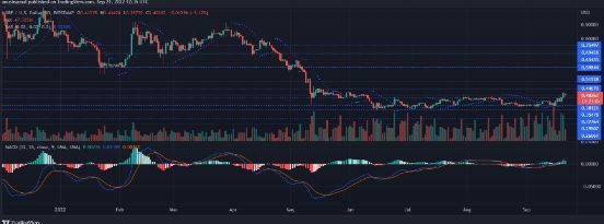XRP 价格为 0.40 美元<strong></p>
<p>瑞波币交易平台</strong>,它能否保持看涨复苏?