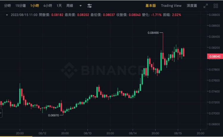 Shib市值已超越AVAX<strong></p>
<p>瑞波币交易平台</strong>,双狗起涨势不可挡!