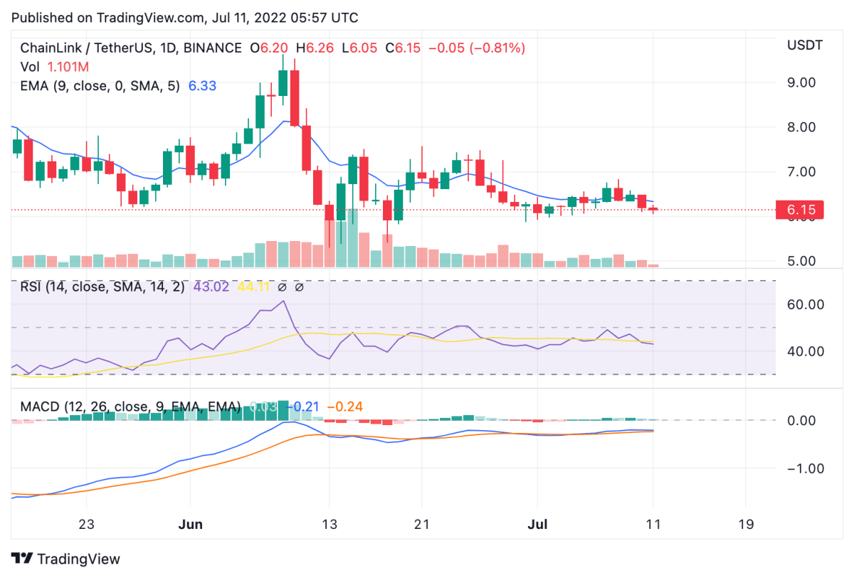 Chainlink 价格分析：LINK 下跌 6%<strong></p>
<p>瑞波币交易平台</strong>，仍陷于水平趋势中