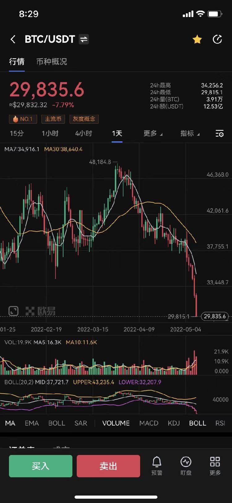 跌破30000关口<strong></p>
<p>比特币价格今日</strong>！比特币价格较2021年底高点腰斩