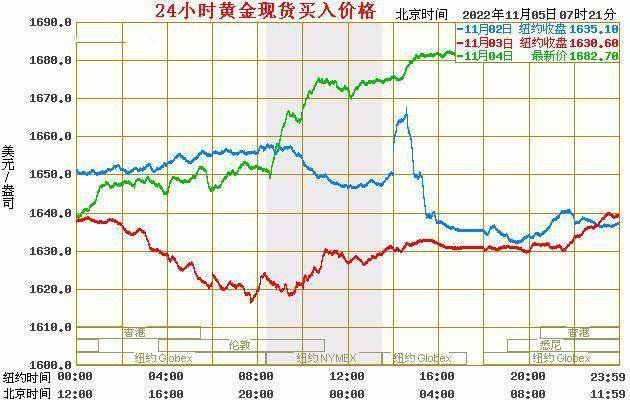 现货黄金最新价格：2022年11月05日<strong></p>
<p>比特币行情最新价格</strong>，现货黄金价格最新行情表