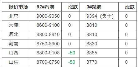 最新成品油价格调整最新消息：下周涨价！山东地炼柴油今日行情