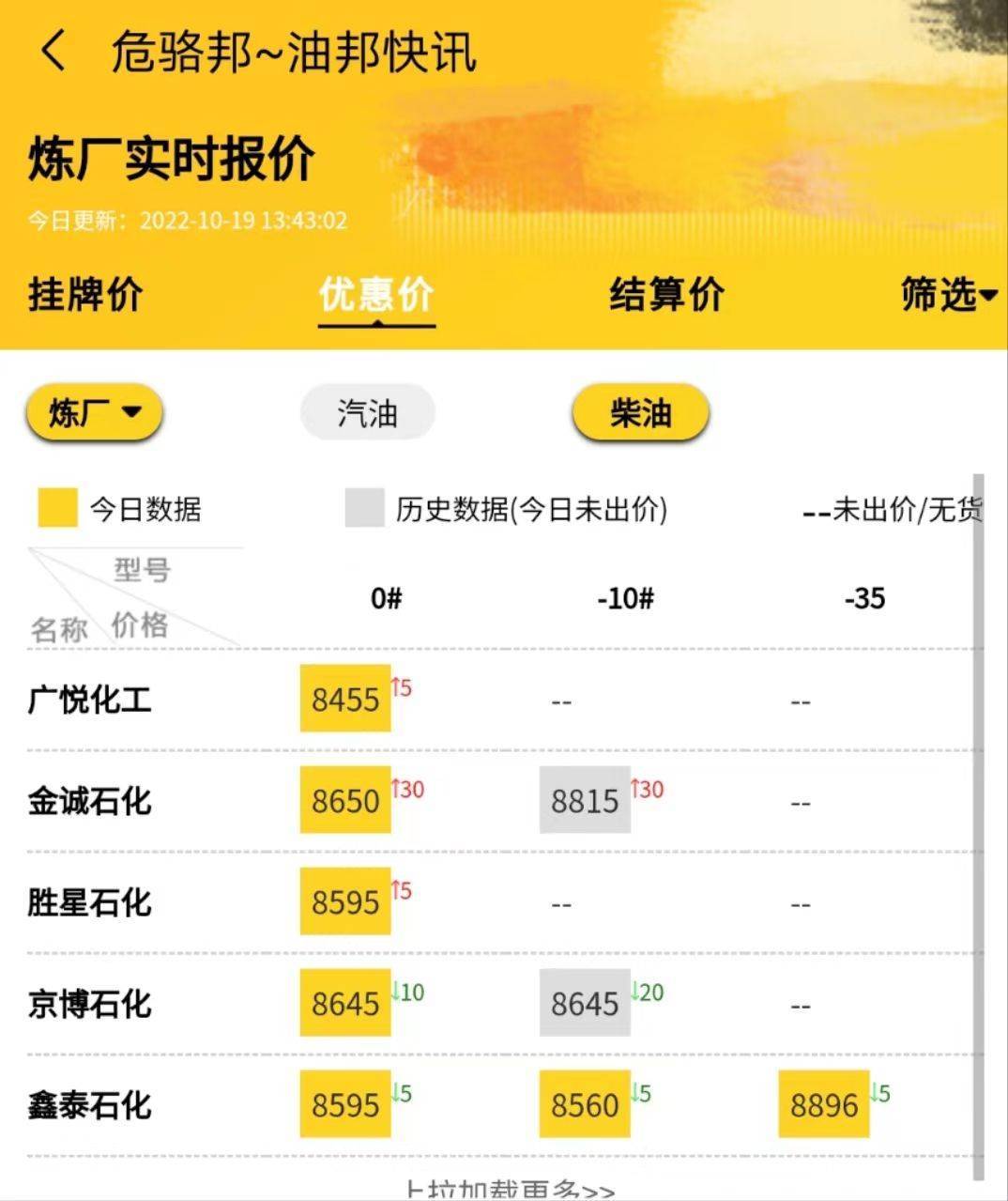 最新成品油价格调整最新消息：下周涨价<strong></p>
<p>比特币最新价格行情</strong>！山东地炼柴油今日行情