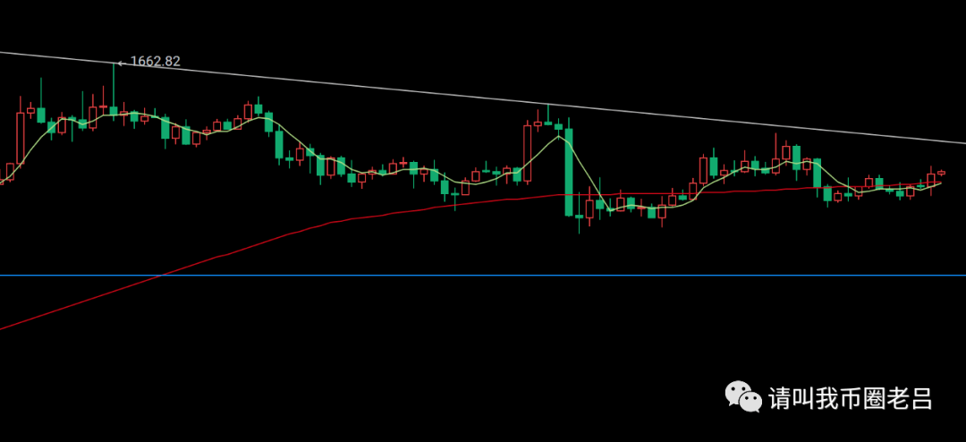 币圈老吕：比特币20600美元下空头不改，以太坊区间震荡任空为主