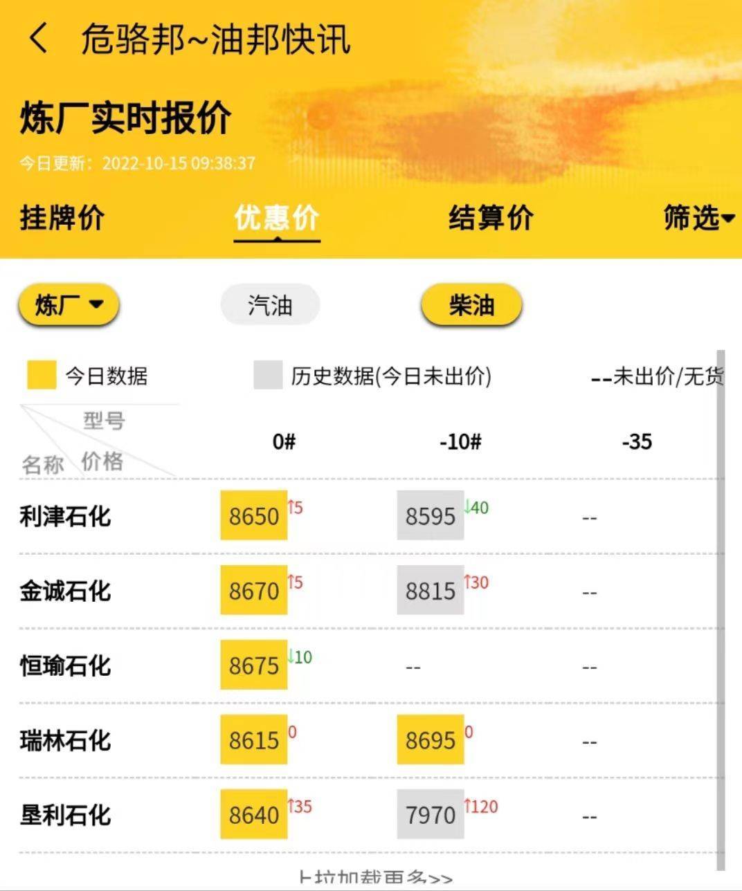 油价行情今日:地炼柴油价稳势上涨<strong></p>
<p>比特币最新价格行情</strong>,山东地炼油最新价格10.15