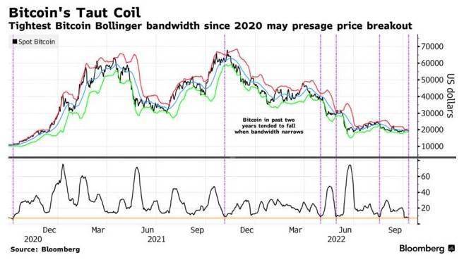以史为鉴！这一指标或预示比特币将大幅下挫