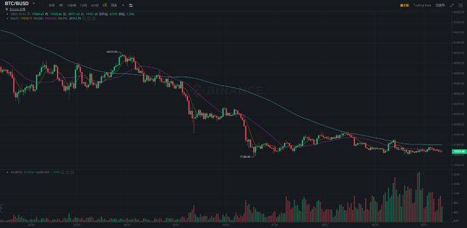 熊市依旧在前进<strong></p>
<p>比特币最新价格行情</strong>,比特币(BTC)能否逆转下行趋势?