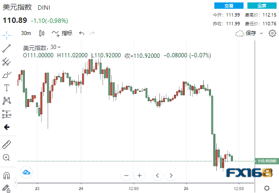 情绪骤变<strong></p>
<p>比特币最新价格行情</strong>！疲弱数据接连冲击市场 美元急坠逾100点、全球市场开启竞涨模式