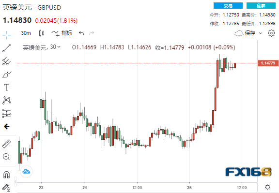 情绪骤变<strong></p>
<p>比特币最新价格行情</strong>！疲弱数据接连冲击市场 美元急坠逾100点、全球市场开启竞涨模式
