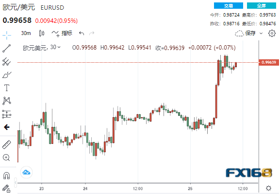 情绪骤变<strong></p>
<p>比特币最新价格行情</strong>！疲弱数据接连冲击市场 美元急坠逾100点、全球市场开启竞涨模式