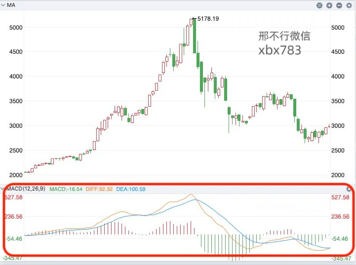 听说MACD是技术指标之王<strong></p>
<p>比特币实时行情</strong>?我们用Python来验验成色