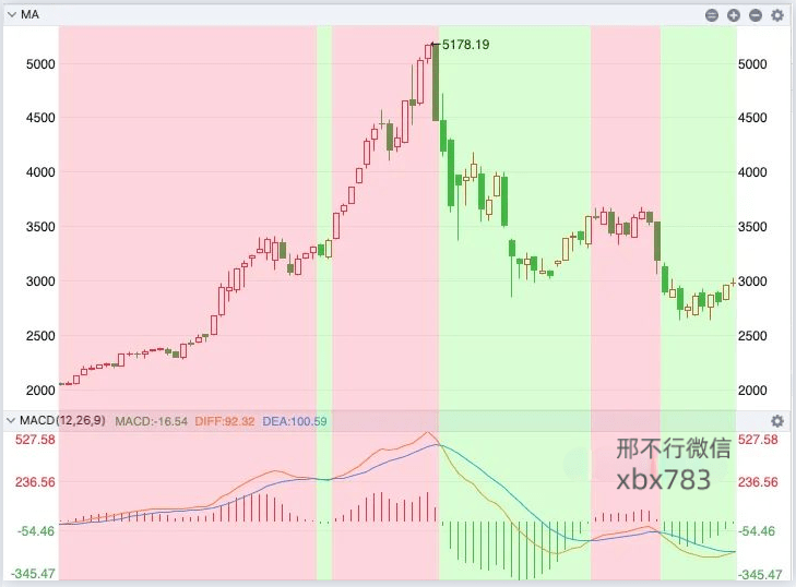 听说MACD是技术指标之王<strong></p>
<p>比特币实时行情</strong>?我们用Python来验验成色