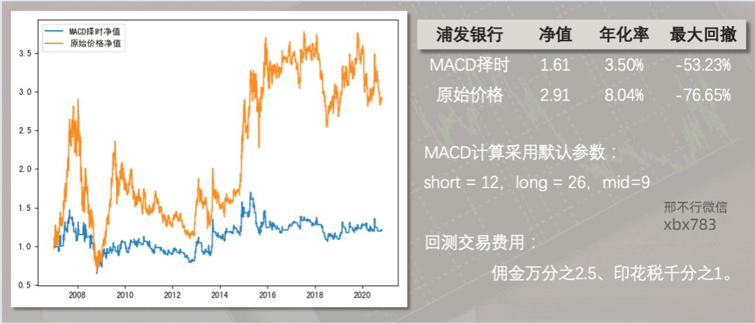 听说MACD是技术指标之王<strong></p>
<p>比特币实时行情</strong>?我们用Python来验验成色
