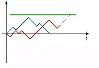 投资市场「必胜交易法则」马丁格尔在加密市场的复用