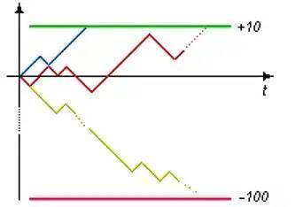 投资市场「必胜交易法则」马丁格尔在加密市场的复用