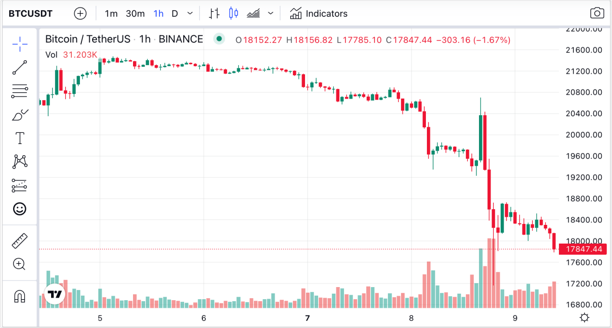 比特币暴跌20%，40万人爆仓60亿元，发生了什么？