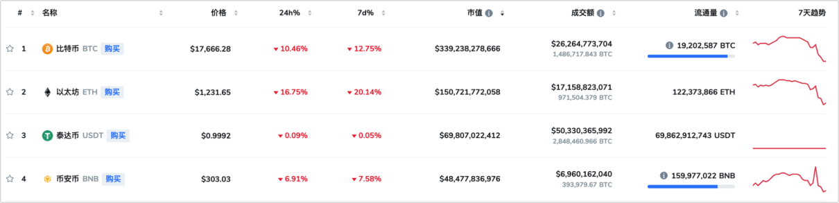 比特币暴跌20%<strong></p>
<p>比特币实时行情</strong>,40万人爆仓60亿元,发生了什么?