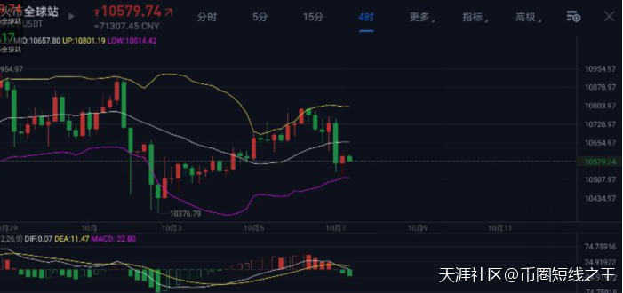 币圈散户联盟：10.7比特币行情 是延续下跌还是强势反弹
