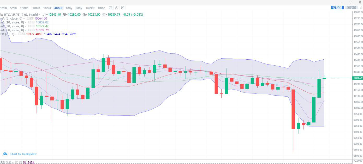 9.20行情分析<strong></p>
<p>比特币实时行情</strong>，比特币凌晨出现暴拉，连续上破打破弱势格