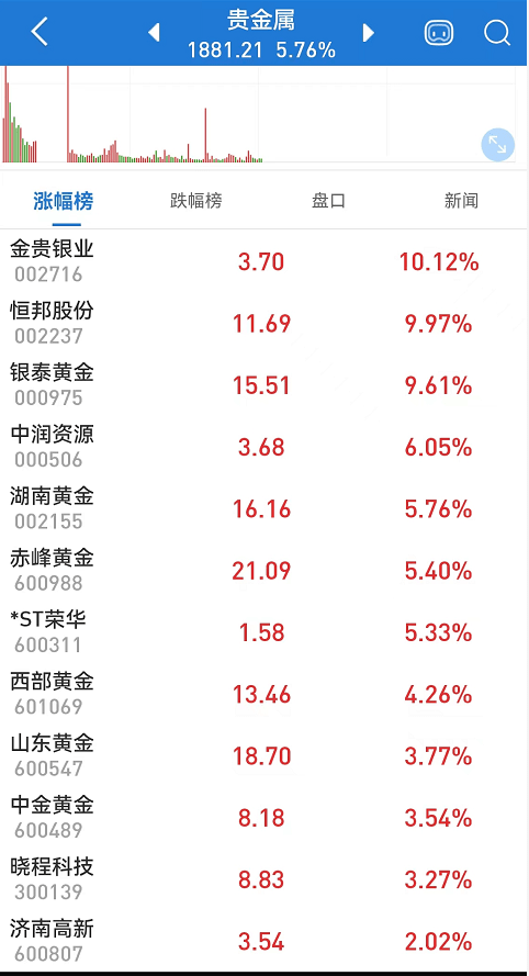 什么信号?大量资金涌入黄金板块!AH黄金股大幅拉升;供销社概念持续热炒<strong></p>
<p>今日比特币</strong>,这只差点退市的股票重回1元