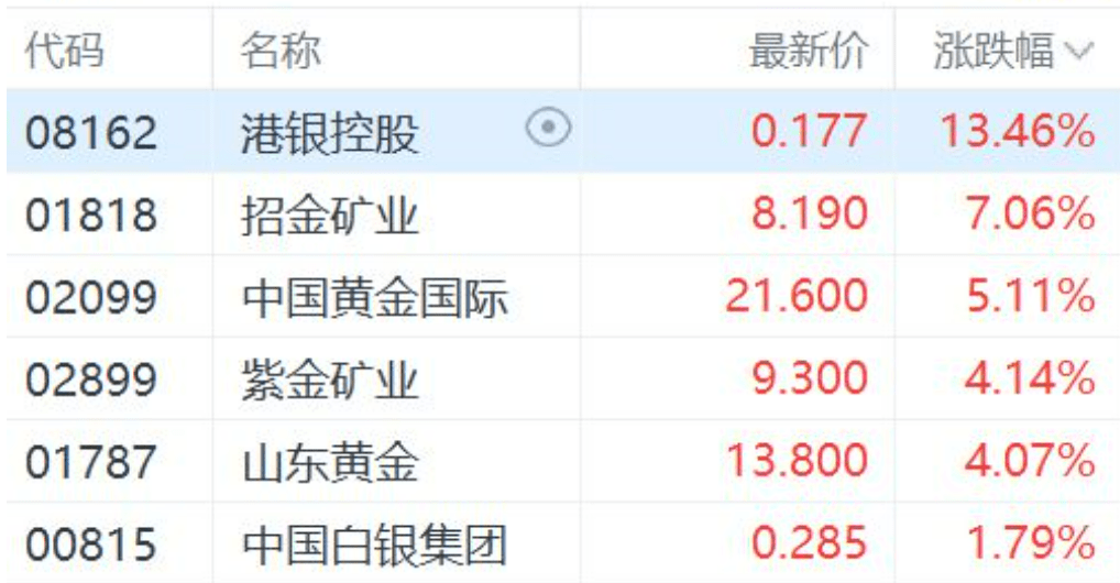 什么信号?大量资金涌入黄金板块!AH黄金股大幅拉升;供销社概念持续热炒<strong></p>
<p>今日比特币</strong>,这只差点退市的股票重回1元