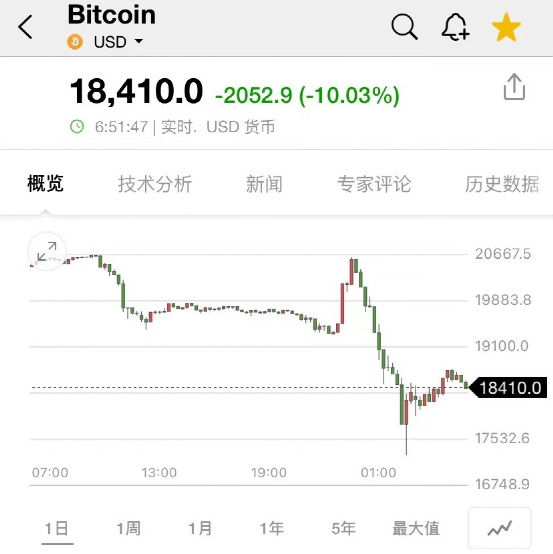 深夜大风暴！一度崩跌近20%<strong></p>
<p>今日比特币</strong>，超36万人爆仓，大佬发声！紧急暂停！广州又一区宣布了