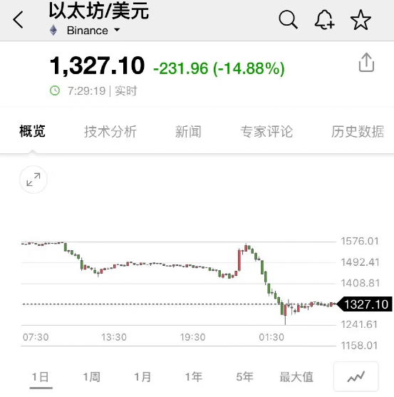 深夜大风暴！一度崩跌近20%<strong></p>
<p>今日比特币</strong>，超36万人爆仓，大佬发声！紧急暂停！广州又一区宣布了