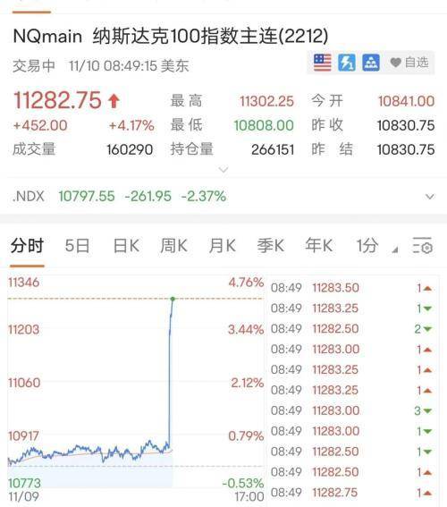 刚刚，美国10月CPI为7.7%，近7月最低，美股盘前暴涨！A股会跟吗？