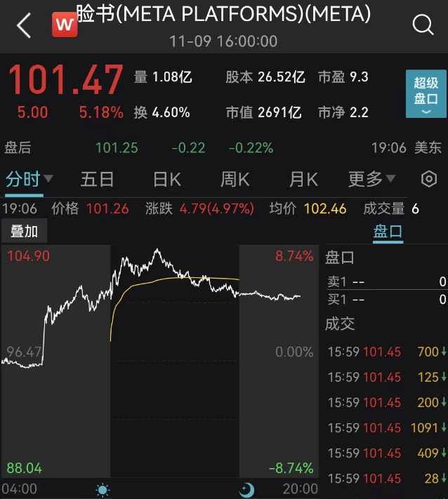 史上最大规模?Meta裁员超11000人!特斯拉市值一夜蒸发3000亿元<strong></p>
<p>今日比特币</strong>,怎么回事?