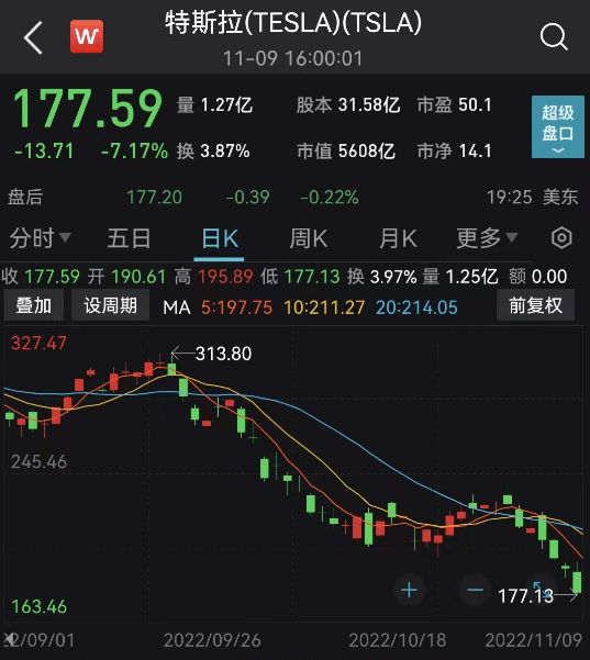 史上最大规模?Meta裁员超11000人!特斯拉市值一夜蒸发3000亿元<strong></p>
<p>今日比特币</strong>,怎么回事?