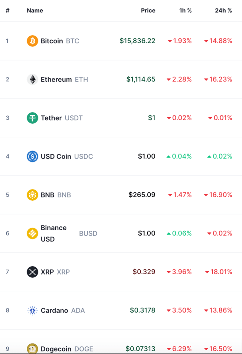 史上最大规模?Meta裁员超11000人!特斯拉市值一夜蒸发3000亿元<strong></p>
<p>今日比特币</strong>,怎么回事?