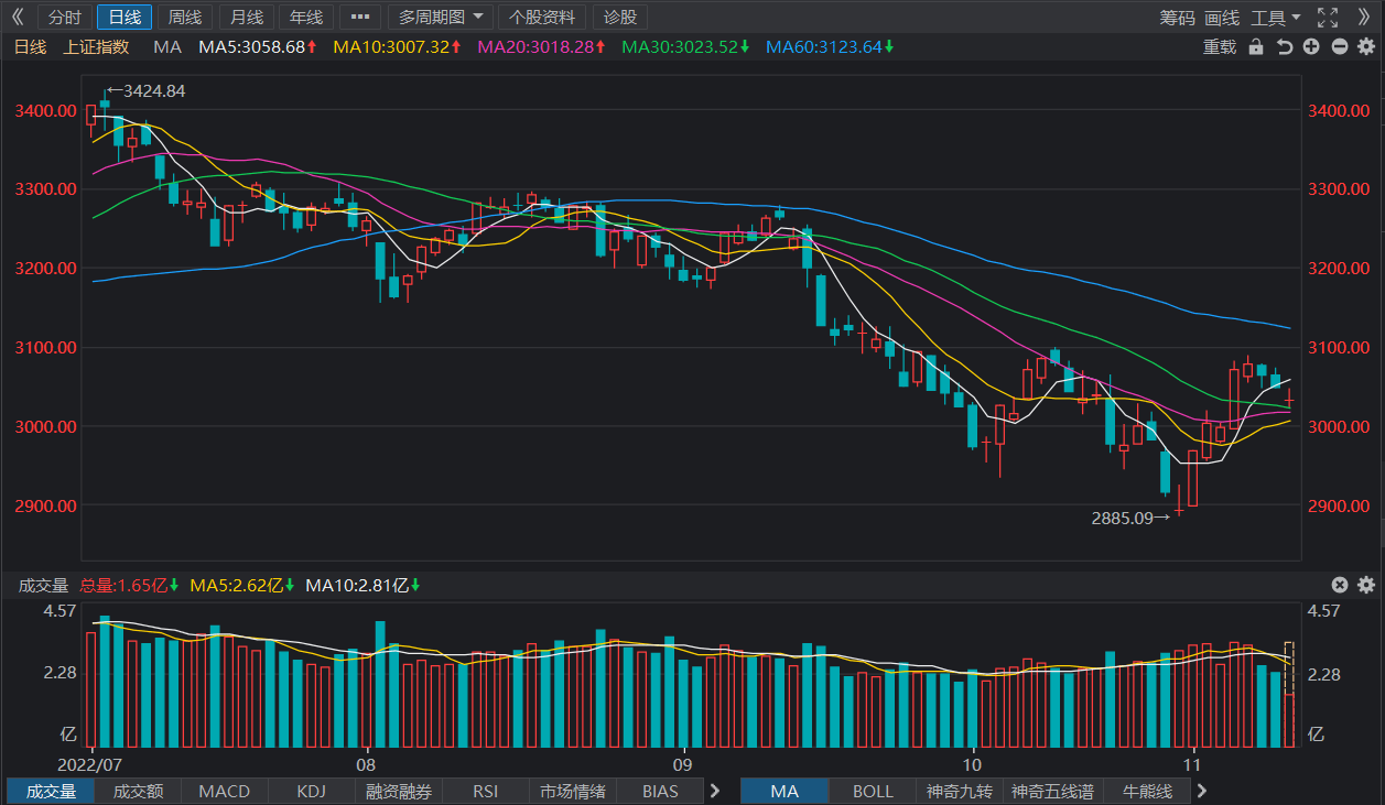 恒信查：创业板指跌1.81% 供销社及新冠药概念继续走强