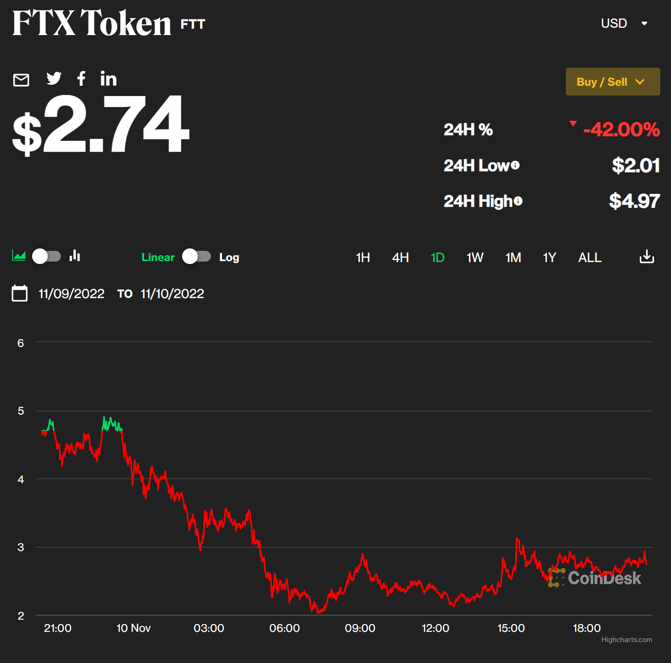 加密货币市场陷至暗时刻？80亿美元资金缺口“吓退”华人首富<strong></p>
<p>今日比特币</strong>，全球第二大交易所FTX的大麻烦恐怕还在后面