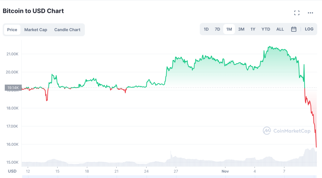 美股全线大跌<strong></p>
<p>中国比特币</strong>,特斯拉跌回两年前!90后“币圈马斯克”更惨:公司陷入破产危机,240亿美元财富可能2天清零