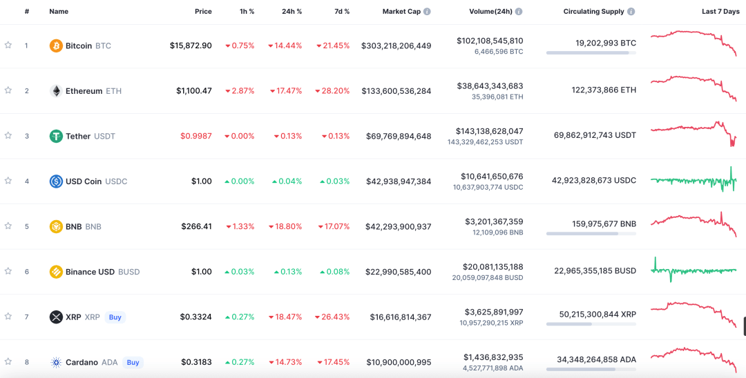 美股全线大跌<strong></p>
<p>中国比特币</strong>,特斯拉跌回两年前!90后“币圈马斯克”更惨:公司陷入破产危机,240亿美元财富可能2天清零