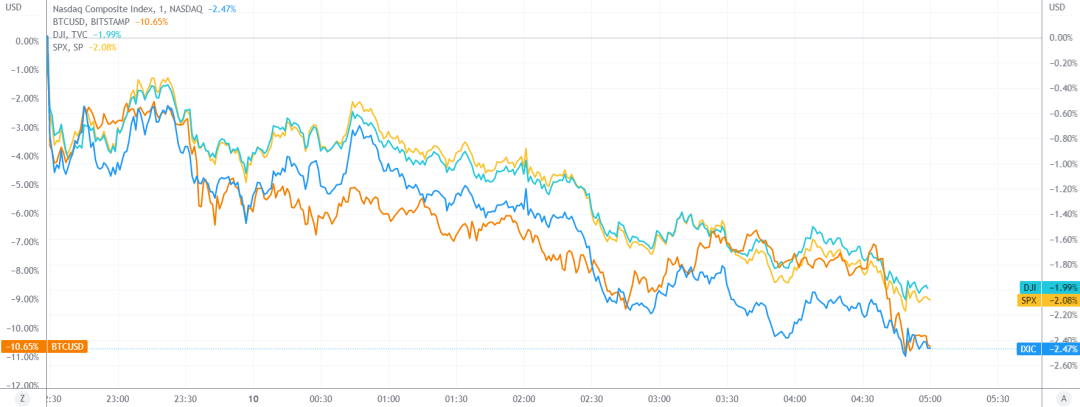 美股全线大跌<strong></p>
<p>中国比特币</strong>,特斯拉跌回两年前!90后“币圈马斯克”更惨:公司陷入破产危机,240亿美元财富可能2天清零