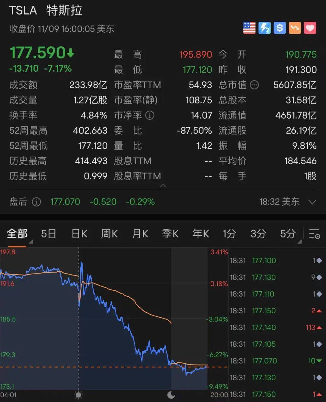 美股全线大跌<strong></p>
<p>中国比特币</strong>,特斯拉跌回两年前!90后“币圈马斯克”更惨:公司陷入破产危机,240亿美元财富可能2天清零