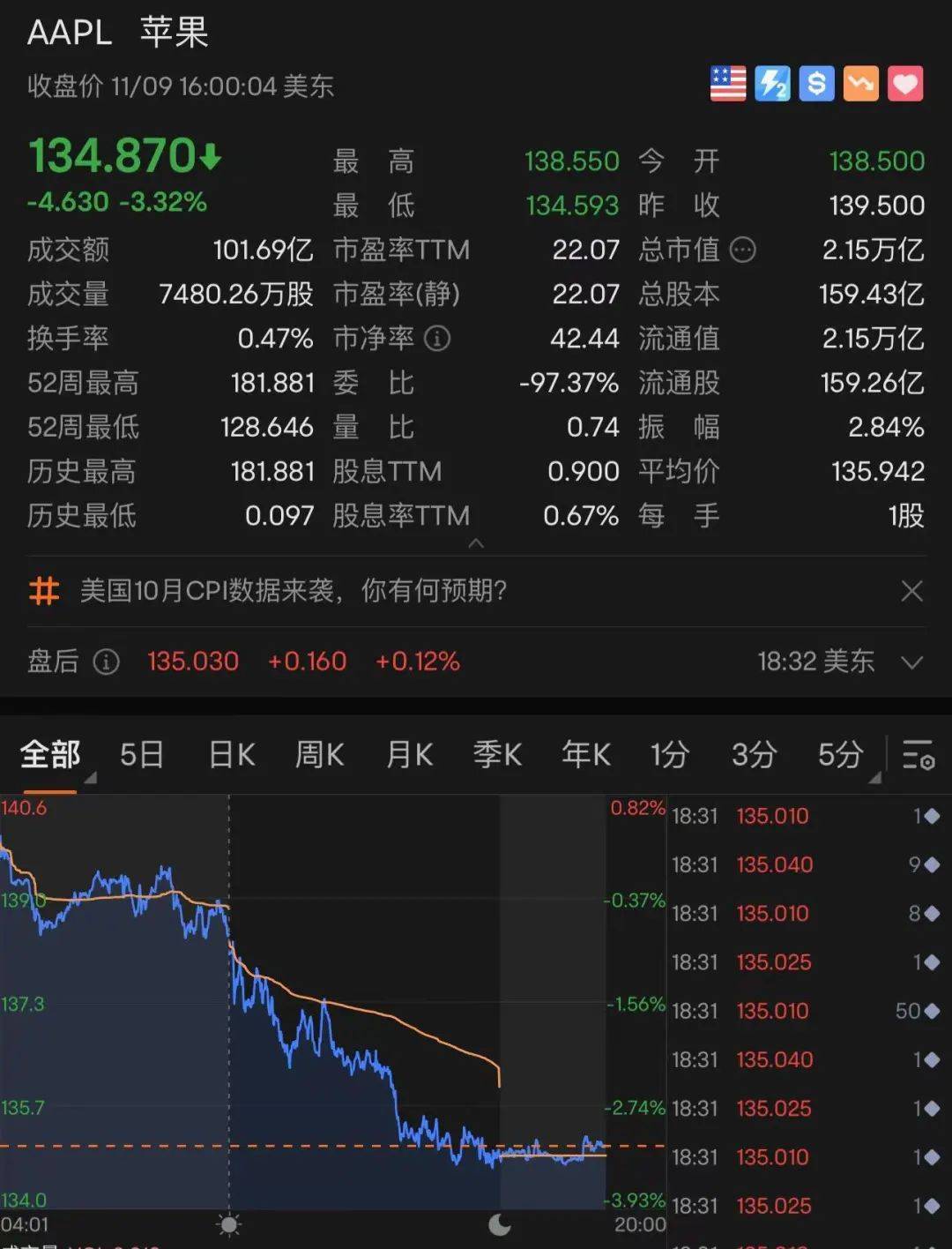 美股全线大跌<strong></p>
<p>中国比特币</strong>,特斯拉跌回两年前!90后“币圈马斯克”更惨:公司陷入破产危机,240亿美元财富可能2天清零
