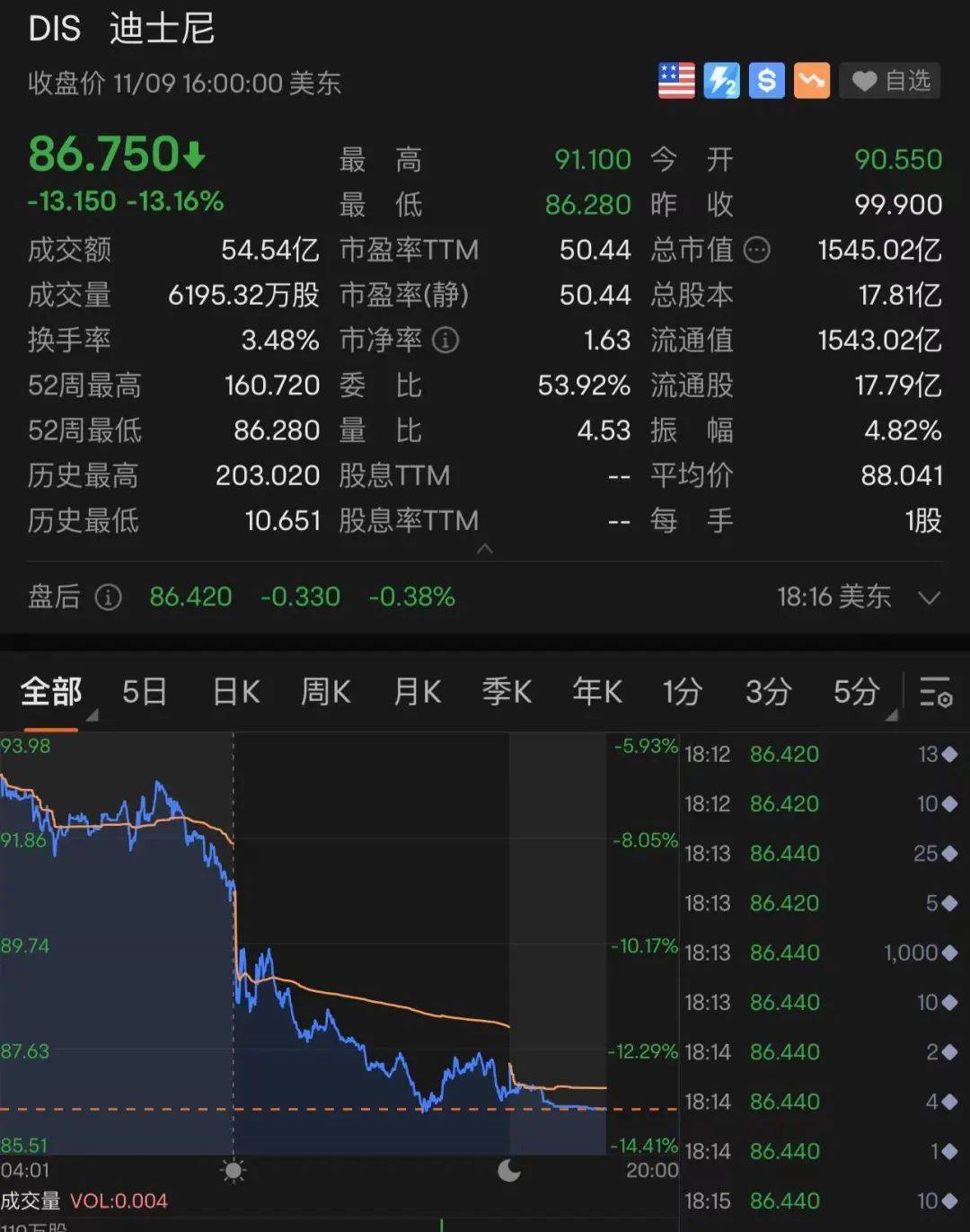 美股全线大跌<strong></p>
<p>中国比特币</strong>,特斯拉跌回两年前!90后“币圈马斯克”更惨:公司陷入破产危机,240亿美元财富可能2天清零