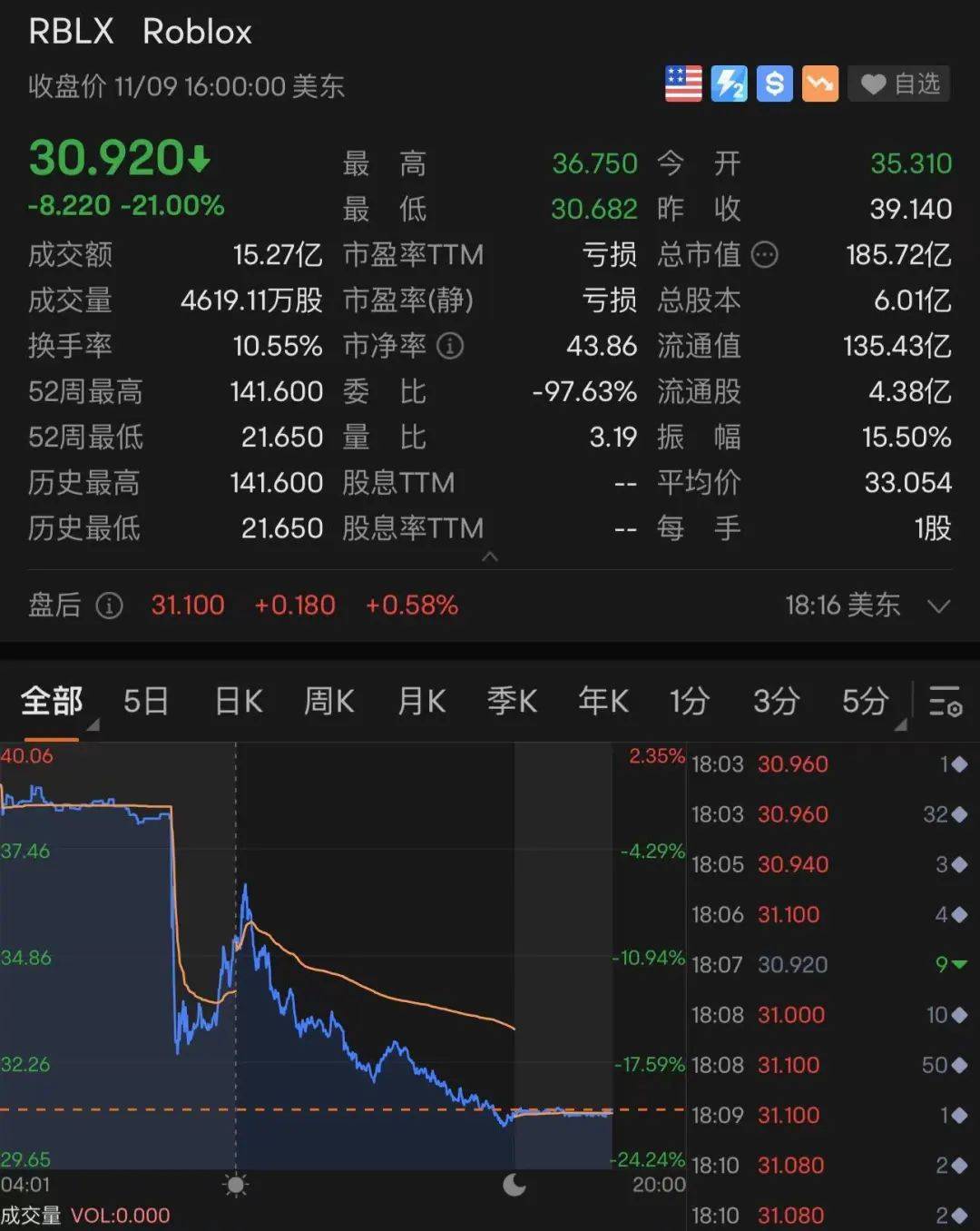 美股全线大跌<strong></p>
<p>中国比特币</strong>,特斯拉跌回两年前!90后“币圈马斯克”更惨:公司陷入破产危机,240亿美元财富可能2天清零