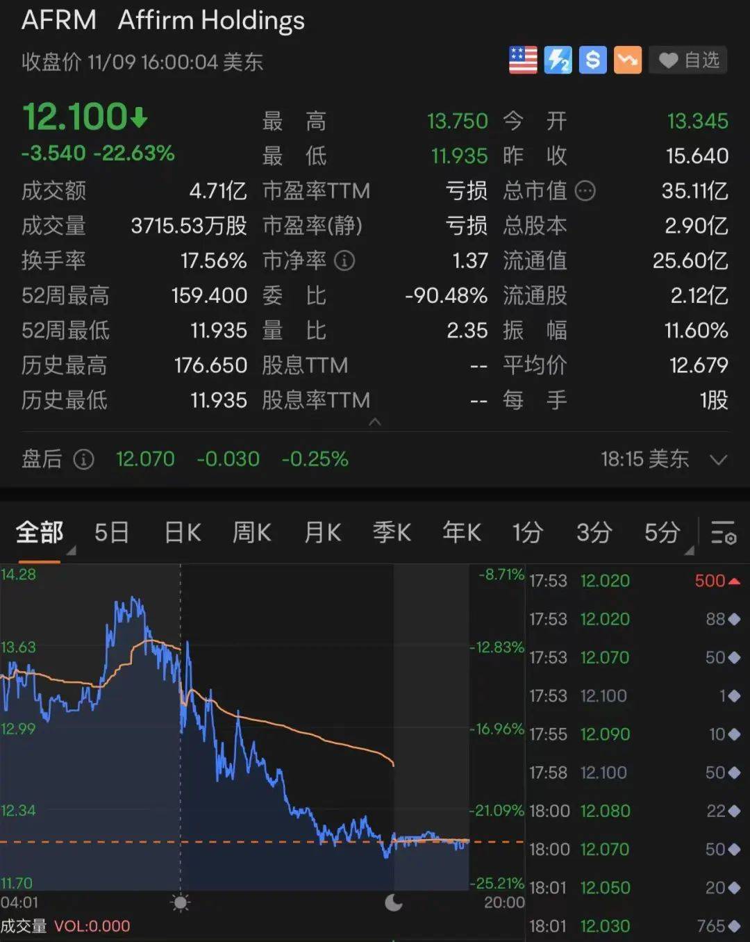 美股全线大跌<strong></p>
<p>中国比特币</strong>,特斯拉跌回两年前!90后“币圈马斯克”更惨:公司陷入破产危机,240亿美元财富可能2天清零