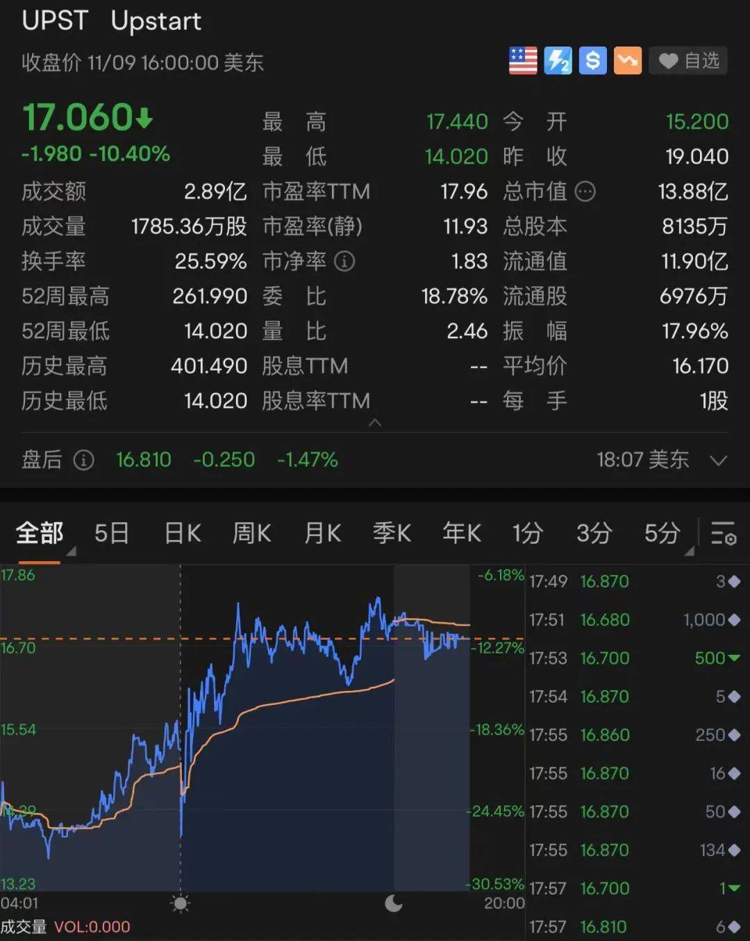 美股全线大跌<strong></p>
<p>中国比特币</strong>,特斯拉跌回两年前!90后“币圈马斯克”更惨:公司陷入破产危机,240亿美元财富可能2天清零