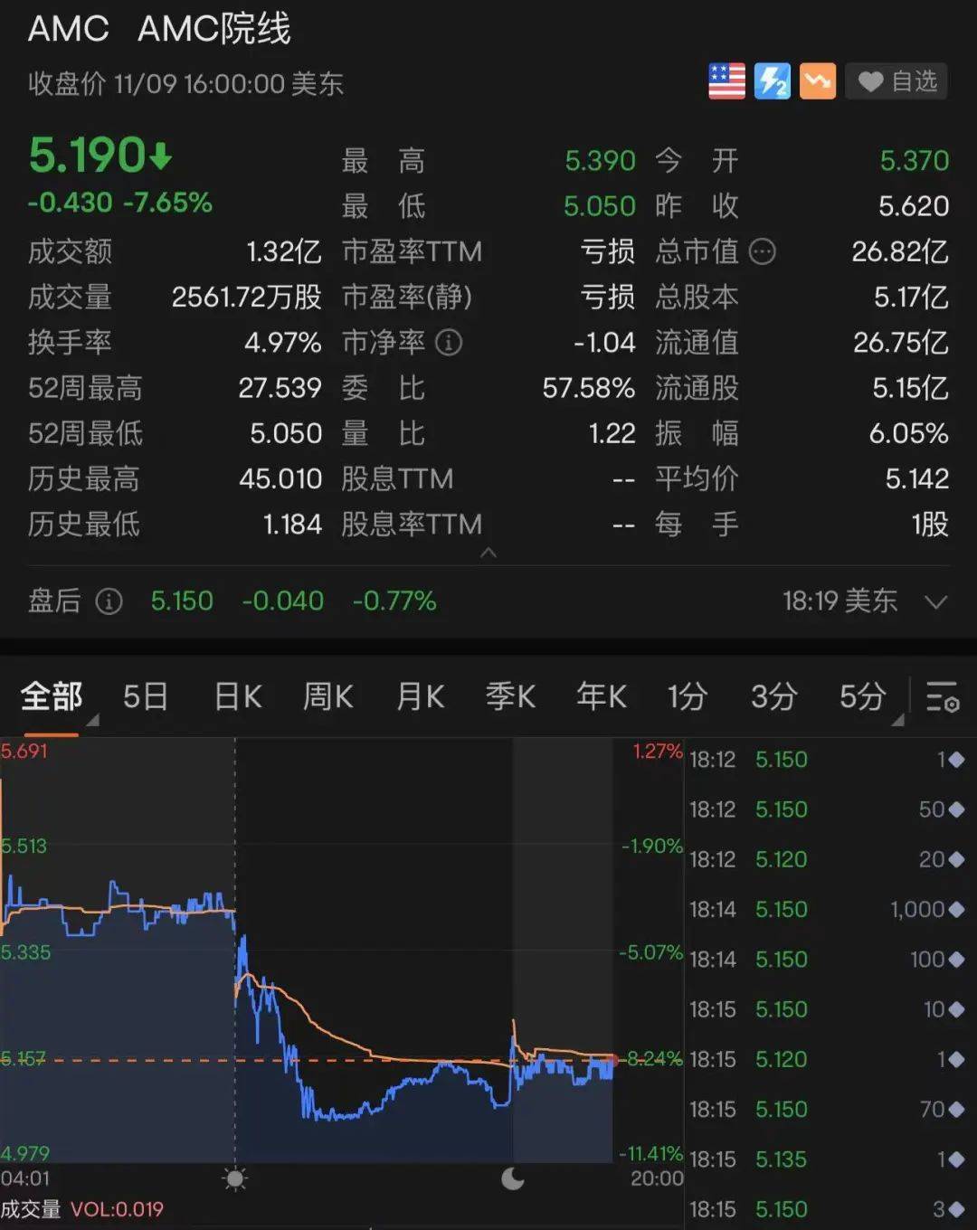 美股全线大跌<strong></p>
<p>中国比特币</strong>,特斯拉跌回两年前!90后“币圈马斯克”更惨:公司陷入破产危机,240亿美元财富可能2天清零